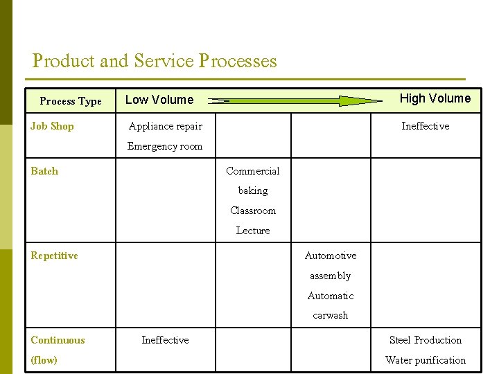 Product and Service Processes Process Type Job Shop Low Volume High Volume Appliance repair