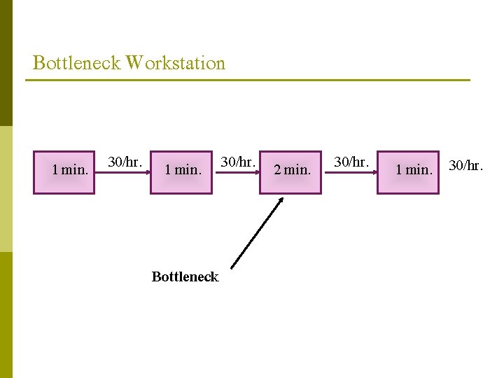 Bottleneck Workstation 1 min. 30/hr. 2 min. Bottleneck 30/hr. 1 min. 30/hr. Bottleneck Workstation 1 min. 30/hr. 2 min. Bottleneck 30/hr. 1 min. 30/hr.