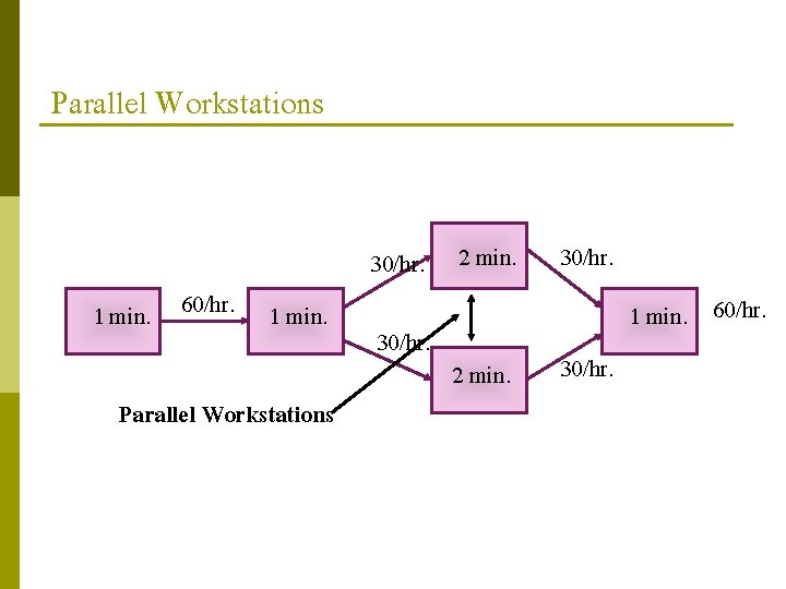 Parallel Workstations 1 min. 60/hr. 1 min. Parallel Workstations 30/hr. 2 min. 30/hr. 2