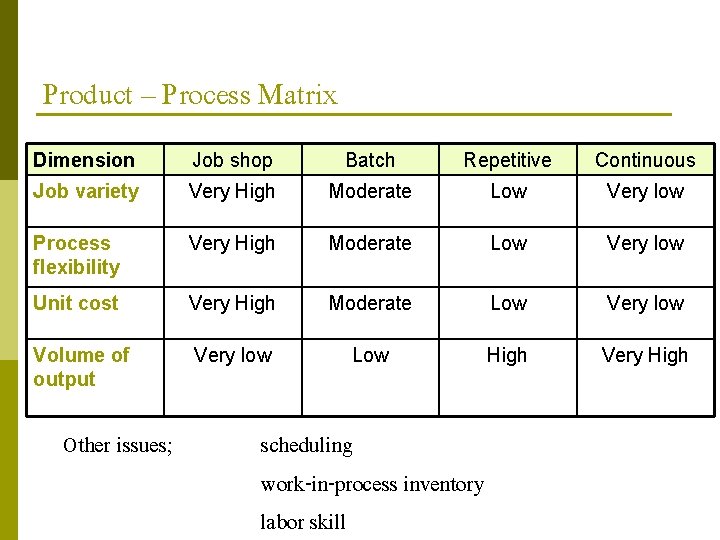 Product – Process Matrix Dimension Job shop Batch Repetitive Continuous Job variety Very High