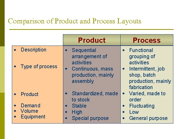 Comparison of Product and Process Layouts Product Description Type of process Sequential arrangement of