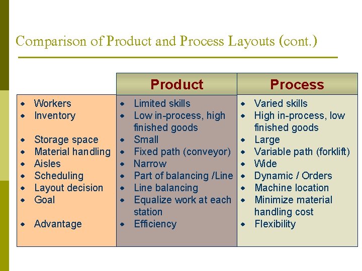 Comparison of Product and Process Layouts (cont. ) Product Workers Inventory Limited skills Low