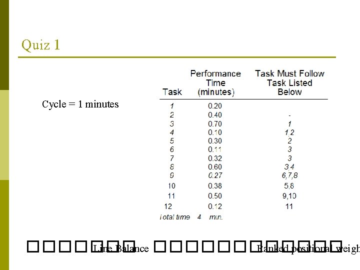 Quiz 1 Cycle = 1 minutes ������� Line Balance ������ Ranked positional weigh 