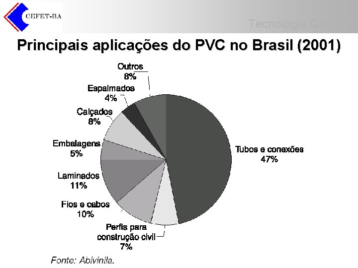 Tecnologia Química Principais aplicações do PVC no Brasil (2001) 