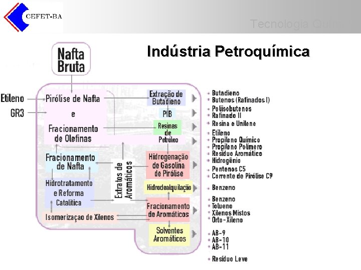 Tecnologia Química Indústria Petroquímica Tecnologia Química Indústria Petroquímica