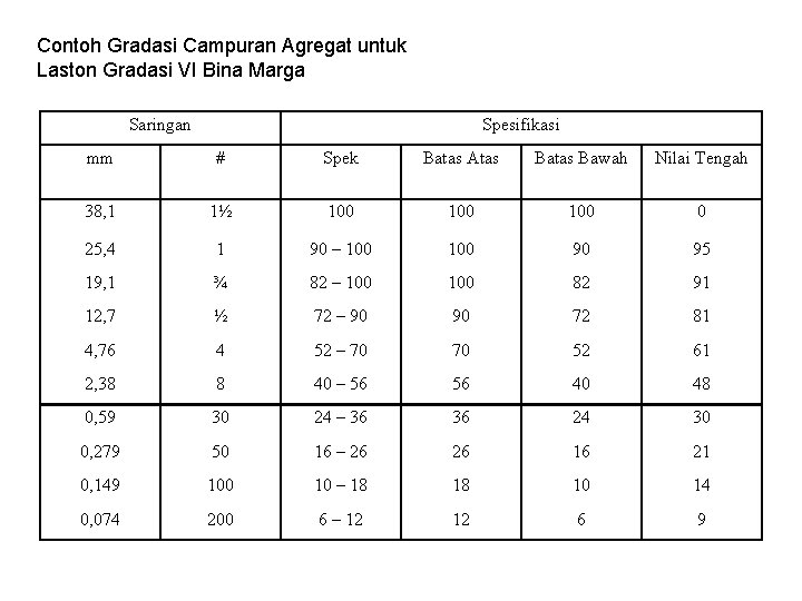 Contoh Gradasi Campuran Agregat untuk Laston Gradasi VI Bina Marga Saringan Spesifikasi mm #