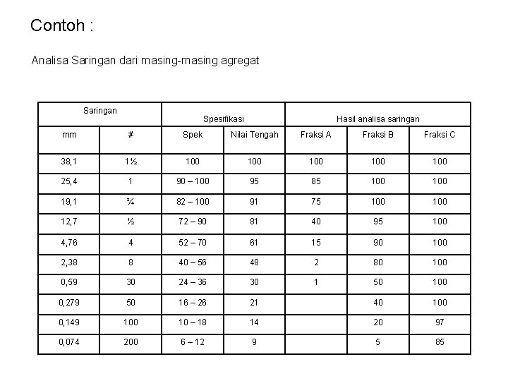 Contoh : Analisa Saringan dari masing-masing agregat Saringan Spesifikasi Hasil analisa saringan mm #