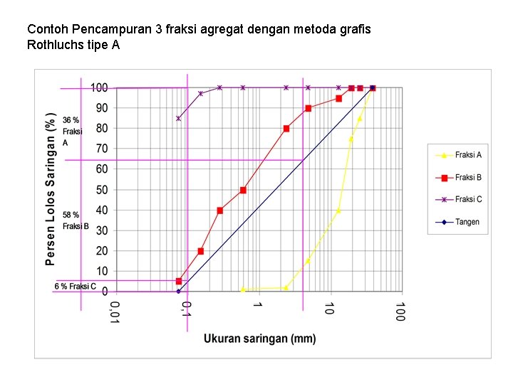 Contoh Pencampuran 3 fraksi agregat dengan metoda grafis Rothluchs tipe A 