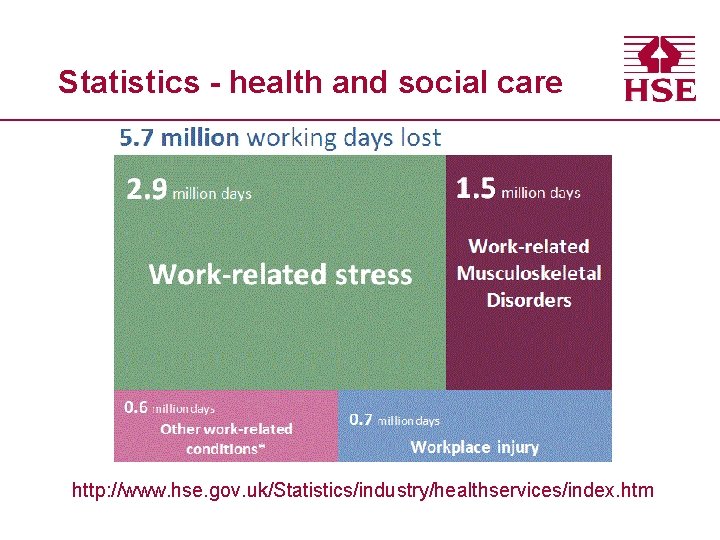 Statistics - health and social care http: //www. hse. gov. uk/Statistics/industry/healthservices/index. htm 