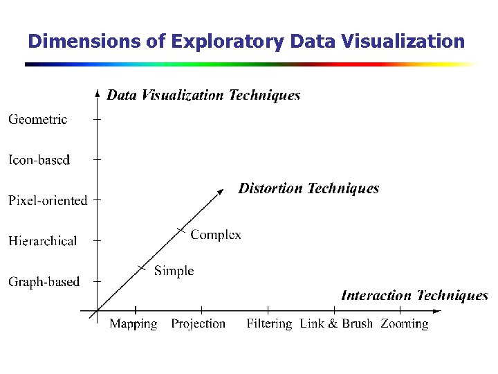 Dimensions of Exploratory Data Visualization 