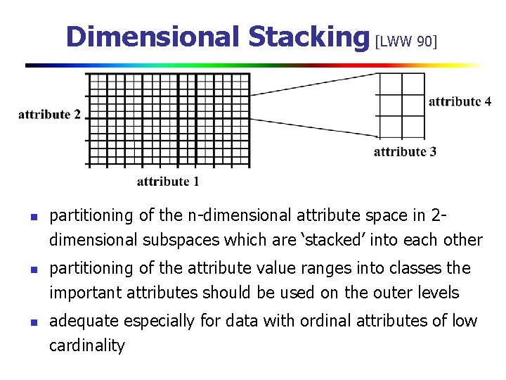 Dimensional Stacking [LWW 90] n n n partitioning of the n-dimensional attribute space in