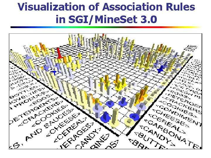 Visualization of Association Rules in SGI/Mine. Set 3. 0 