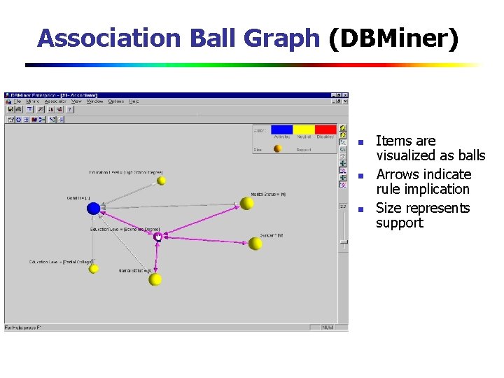 Association Ball Graph (DBMiner) n n n Items are visualized as balls Arrows indicate