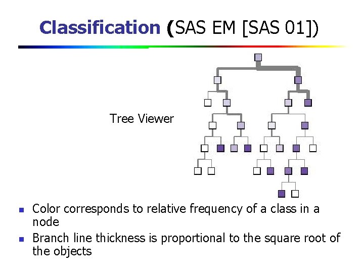 Classification (SAS EM [SAS 01]) Tree Viewer n n Color corresponds to relative frequency