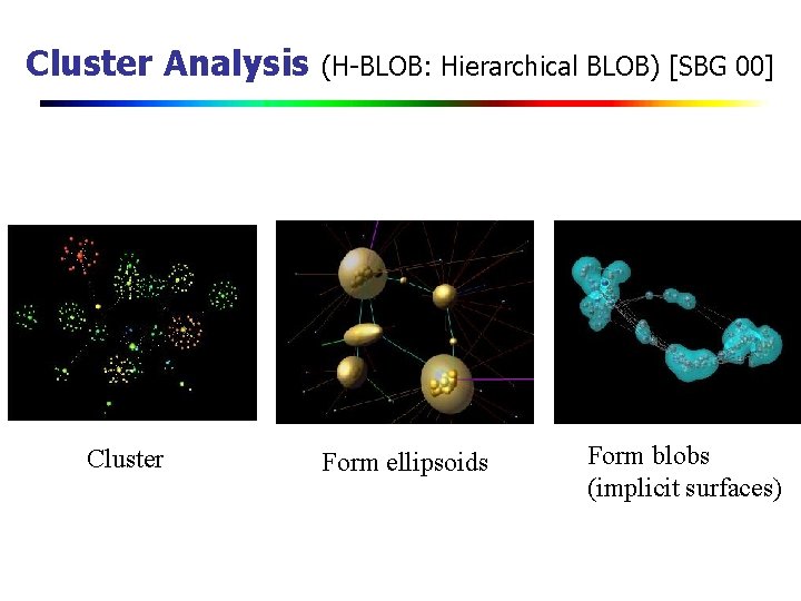 Cluster Analysis (H-BLOB: Hierarchical BLOB) [SBG 00] Cluster Form ellipsoids Form blobs (implicit surfaces)