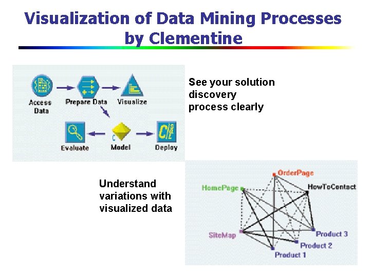 Visualization of Data Mining Processes by Clementine See your solution discovery process clearly Understand