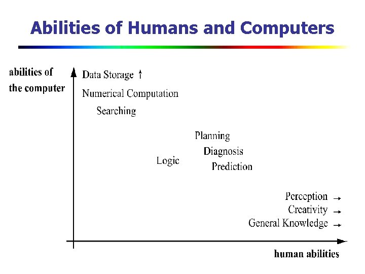 Abilities of Humans and Computers 