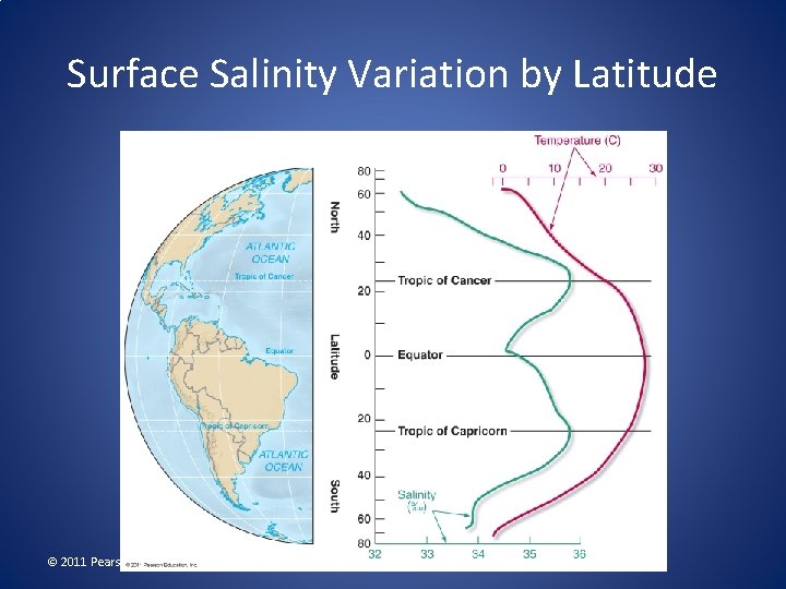 Surface Salinity Variation by Latitude © 2011 Pearson Education, Inc. 