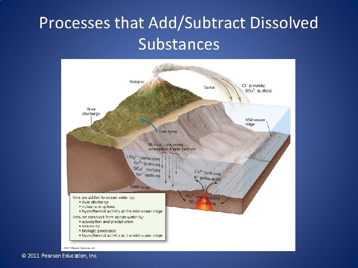 Processes that Add/Subtract Dissolved Substances © 2011 Pearson Education, Inc. 