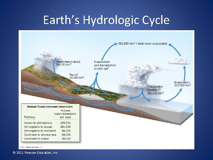 Earth’s Hydrologic Cycle © 2011 Pearson Education, Inc. 