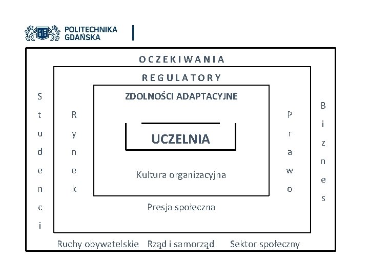 OCZEKIWANIA REGULATORY ZDOLNOŚCI ADAPTACYJNE S t R P u y r d n e