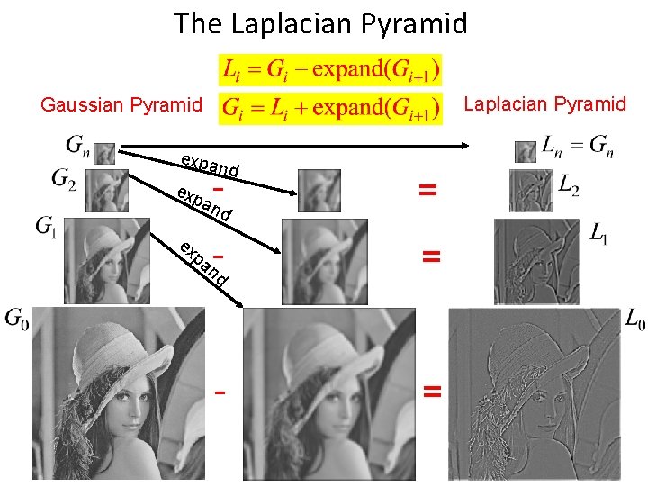 The Laplacian Pyramid Gaussian Pyramid expa n exp ex - d an = nd The Laplacian Pyramid Gaussian Pyramid expa n exp ex - d an = nd