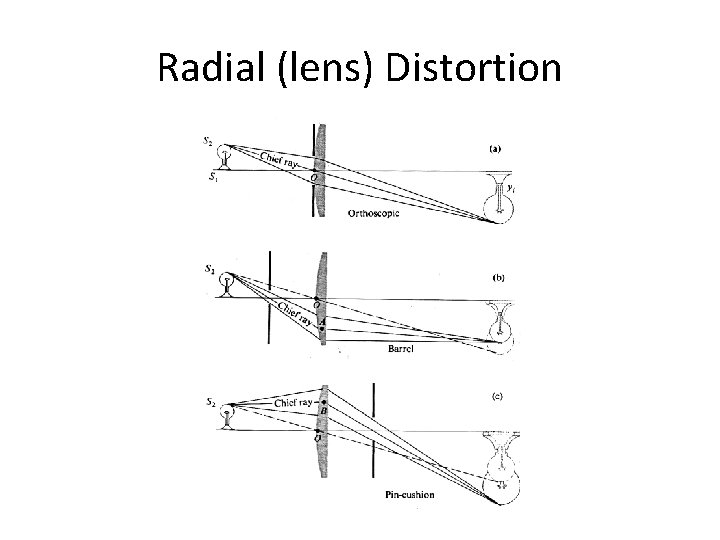 Radial (lens) Distortion Radial (lens) Distortion