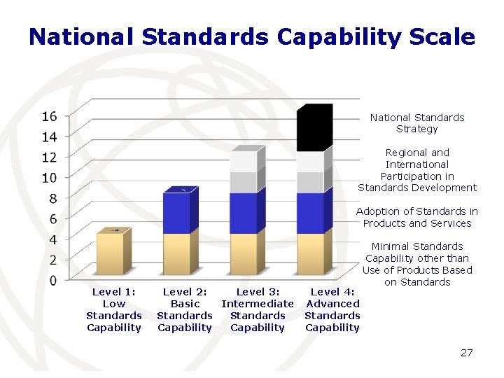 National Standards Capability Scale National Standards Strategy Regional and International Participation in Standards Development