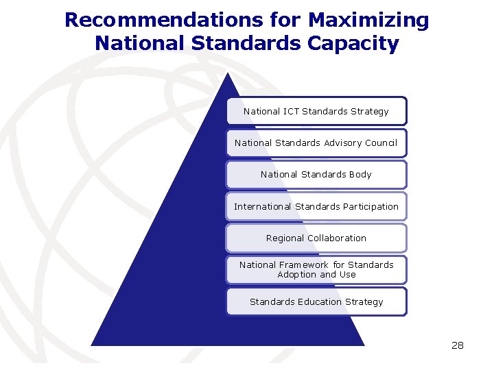 Recommendations for Maximizing National Standards Capacity National ICT Standards Strategy National Standards Advisory Council