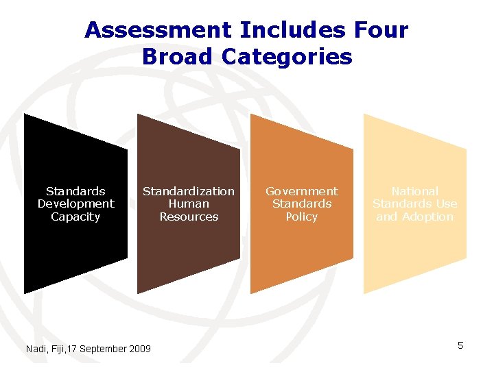 Assessment Includes Four Broad Categories Standards Development Capacity Standardization Human Resources Nadi, Fiji, 17