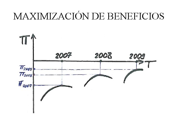 MAXIMIZACIÓN DE BENEFICIOS 