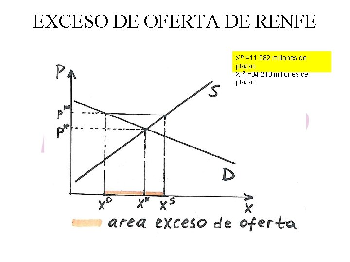 EXCESO DE OFERTA DE RENFE XD =11. 582 millones de plazas X S =34.