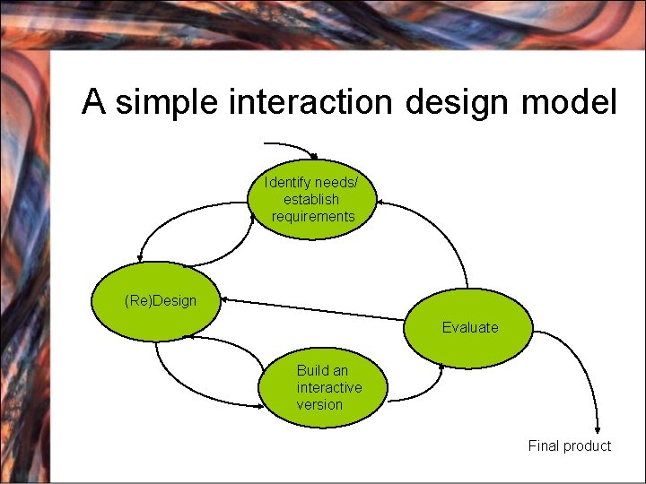 A simple interaction design model Identify needs/ establish requirements (Re)Design Evaluate Build an interactive