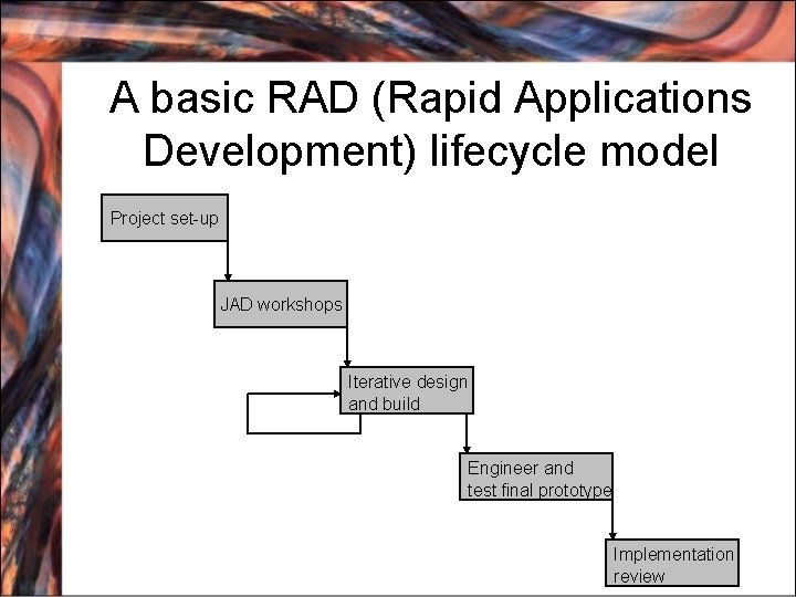 A basic RAD (Rapid Applications Development) lifecycle model Project set-up JAD workshops Iterative design