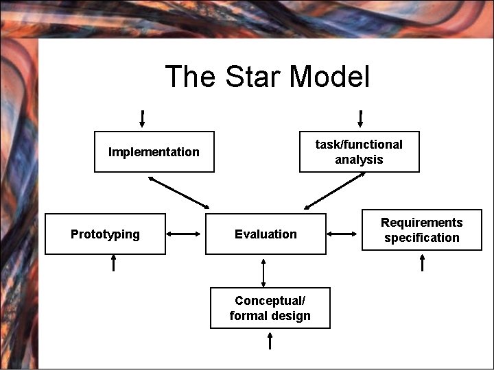 The Star Model task/functional analysis Implementation Prototyping Evaluation Conceptual/ formal design Requirements specification 