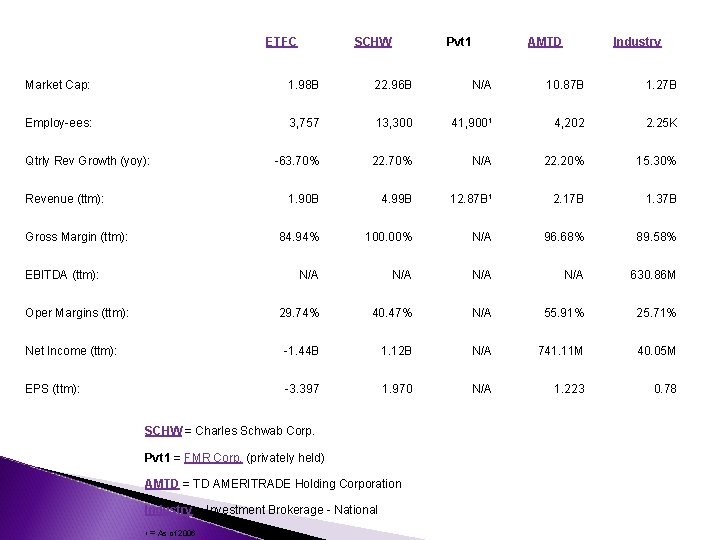 ETFC SCHW Pvt 1 AMTD Industry Market Cap: 1. 98 B 22. 96 B