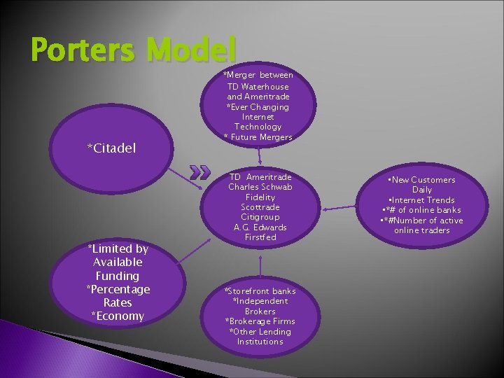 Porters Model *Citadel *Limited by Available Funding *Percentage Rates *Economy *Merger between TD Waterhouse