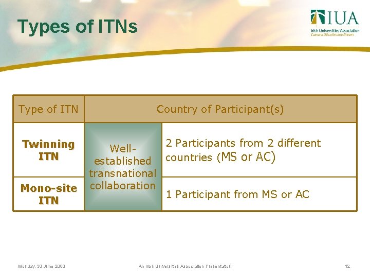 Types of ITNs Type of ITN Twinning ITN Mono-site ITN Monday, 30 June 2008