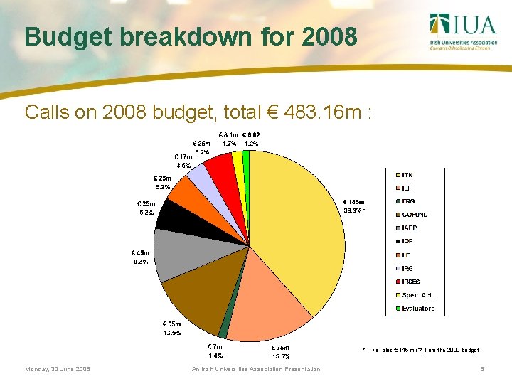 Budget breakdown for 2008 Calls on 2008 budget, total € 483. 16 m :