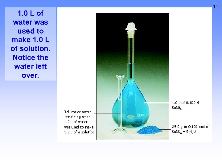 1. 0 L of water was used to make 1. 0 L of solution. 1. 0 L of water was used to make 1. 0 L of solution.
