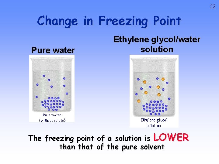 22 Change in Freezing Point Pure water Ethylene glycol/water solution The freezing point of 22 Change in Freezing Point Pure water Ethylene glycol/water solution The freezing point of