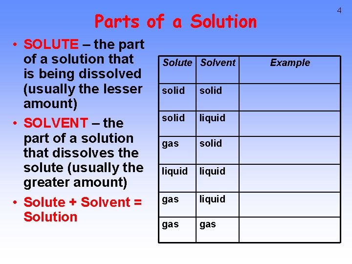 4 Parts of a Solution • SOLUTE – the part of a solution that 4 Parts of a Solution • SOLUTE – the part of a solution that