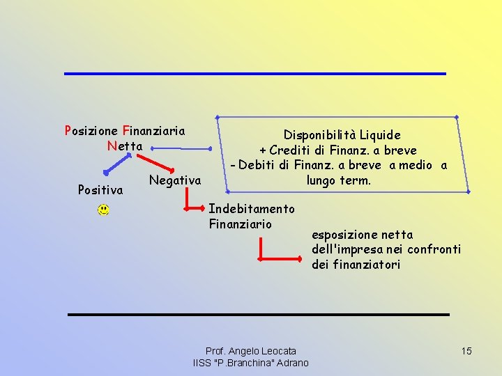 Posizione Finanziaria Netta Positiva Negativa Disponibilità Liquide + Crediti di Finanz. a breve -