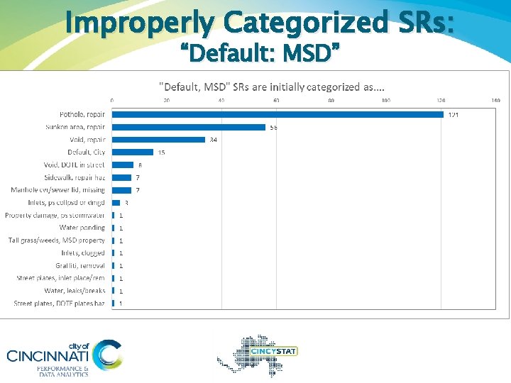 Improperly Categorized SRs: “Default: MSD” 