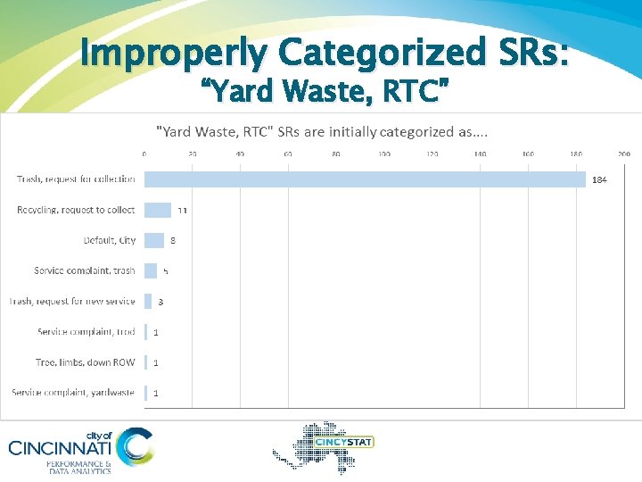 Improperly Categorized SRs: “Yard Waste, RTC” 