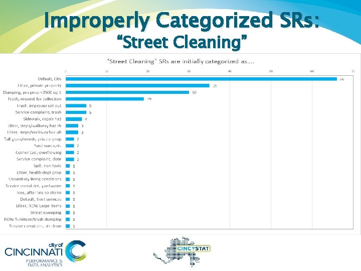 Improperly Categorized SRs: “Street Cleaning” 