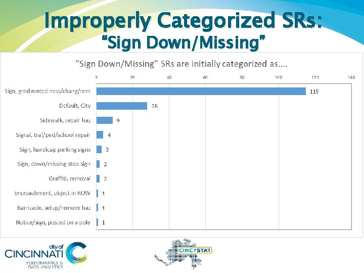 Improperly Categorized SRs: “Sign Down/Missing” 