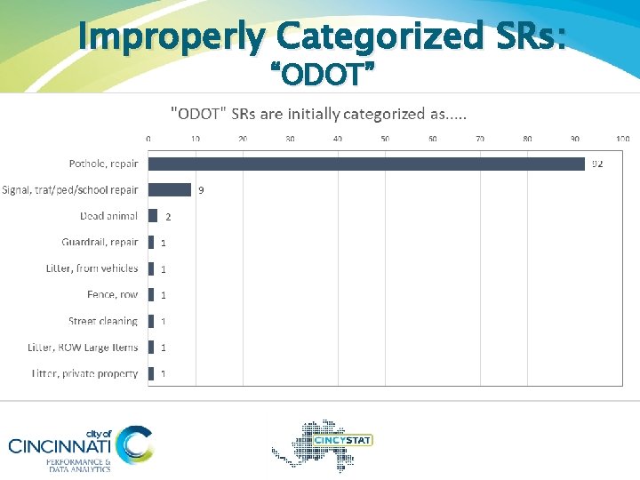 Improperly Categorized SRs: “ODOT” 