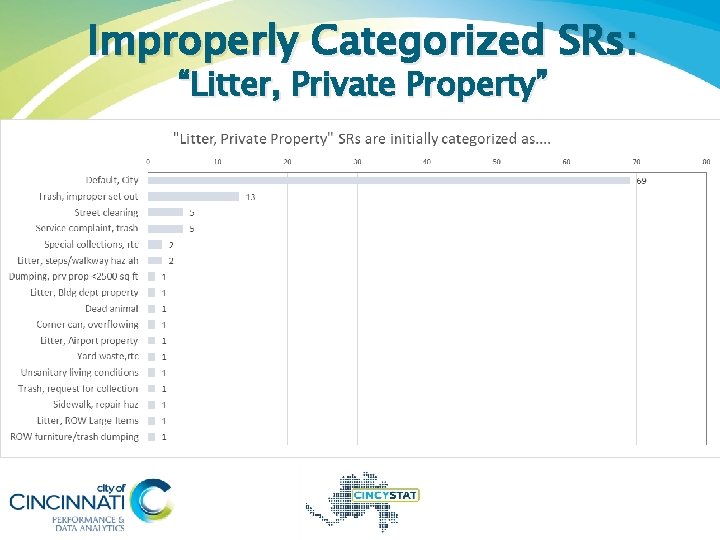 Improperly Categorized SRs: “Litter, Private Property” 