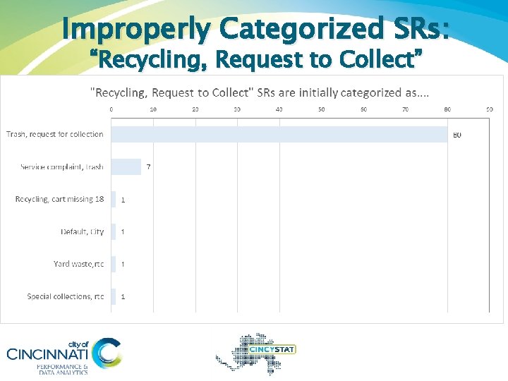 Improperly Categorized SRs: “Recycling, Request to Collect” 